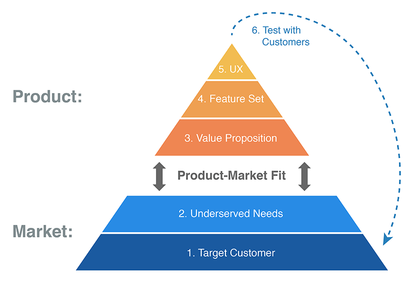Product-Market fit pyramid